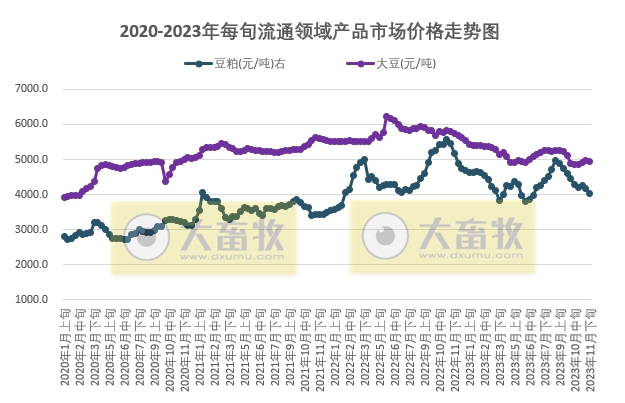 国家统计局：2023年11月下旬流通领域生猪、玉米、大豆和豆粕价格全面下跌，玉米跌至近2年内新低