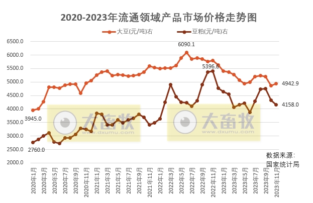 2023年12月中国大豆供需形势分析