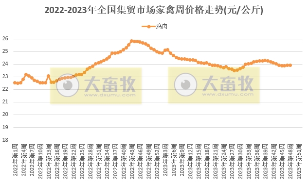 农业农村部发布2023年11月第5周畜牧业产品价格及走势