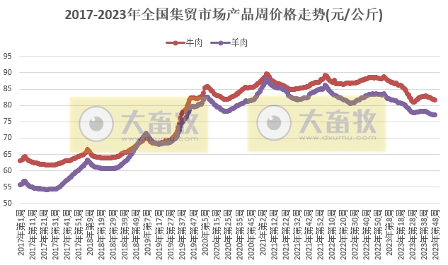农业农村部发布2023年11月第5周畜牧业产品价格及走势