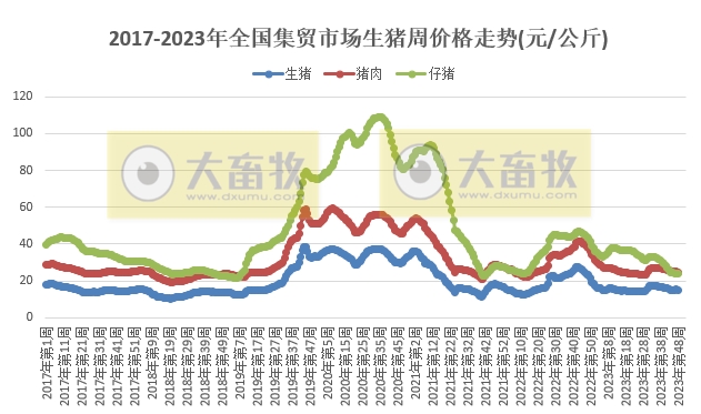 农业农村部发布2023年11月第5周畜牧业产品价格及走势
