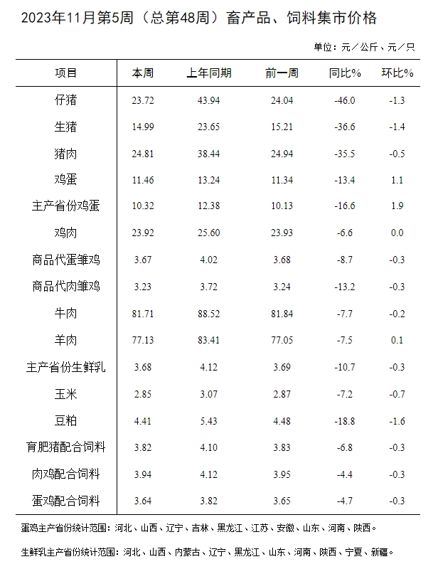 农业农村部发布2023年11月第5周畜牧业产品价格及走势
