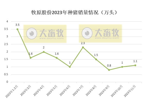 牧原股份:11月生猪销量约530万头,仔猪销量为2000头,同时调低今年生猪出栏目标