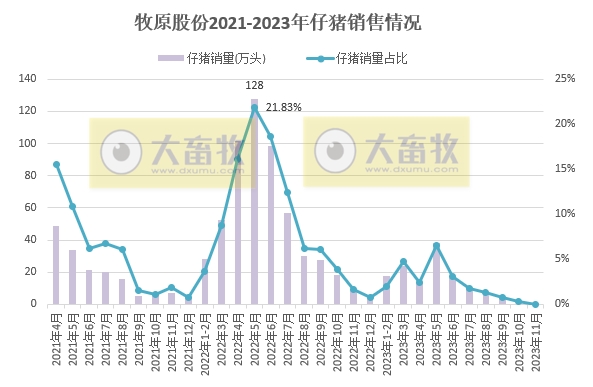 7家上市猪企2023年11月仔猪销售情况