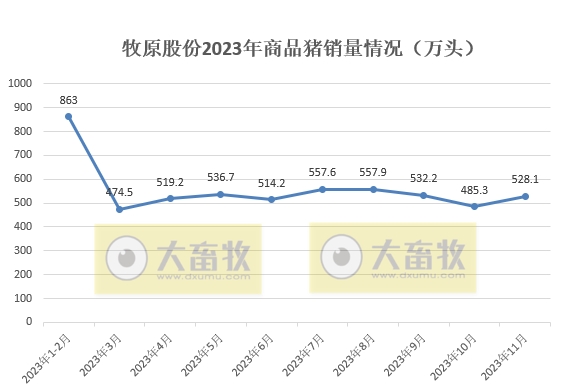 牧原股份:11月生猪销量约530万头,仔猪销量为2000头,同时调低今年生猪出栏目标