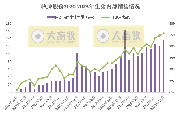 牧原股份:11月生猪销量约530万头,仔猪销量为2000头,同时调低今年生猪出栏目标