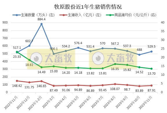 牧原股份:11月生猪销量约530万头,仔猪销量为2000头,同时调低今年生猪出栏目标