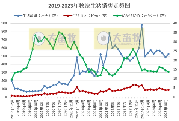 牧原股份:11月生猪销量约530万头,仔猪销量为2000头,同时调低今年生猪出栏目标