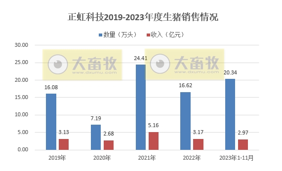 神农和正虹2023年11月生猪销售情况