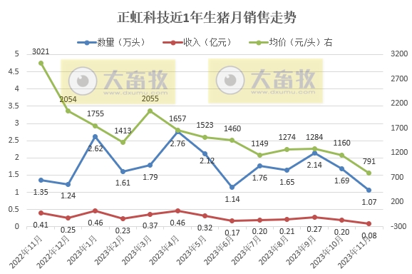 神农和正虹2023年11月生猪销售情况