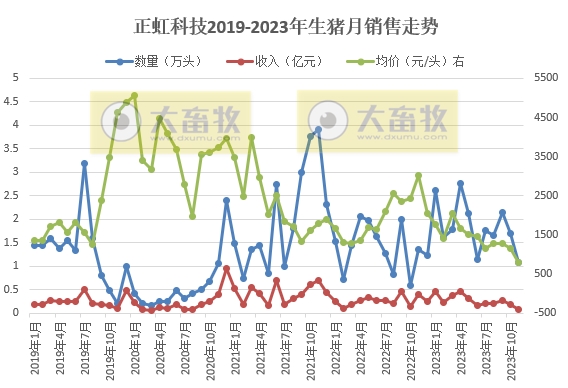 神农和正虹2023年11月生猪销售情况