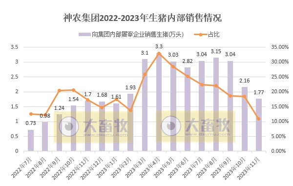 神农和正虹2023年11月生猪销售情况