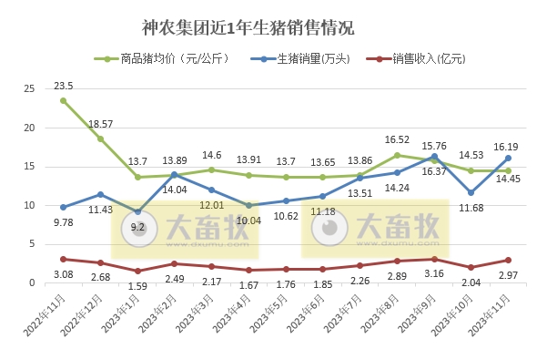 神农和正虹2023年11月生猪销售情况