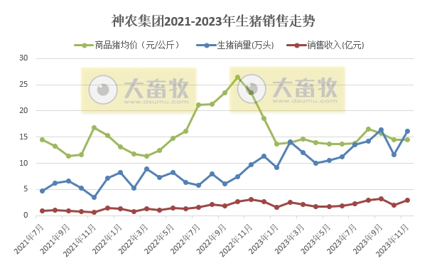 神农和正虹2023年11月生猪销售情况