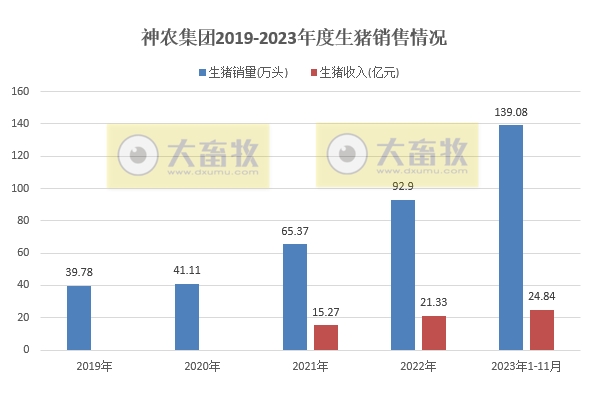 神农和正虹2023年11月生猪销售情况