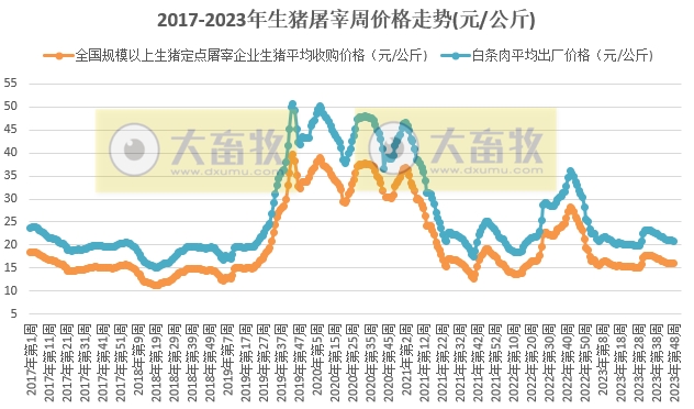 2023年11月第5周生猪定点屠宰企业生猪收购和白条肉出厂价格情况，短期行情延续弱势窄幅震荡局面