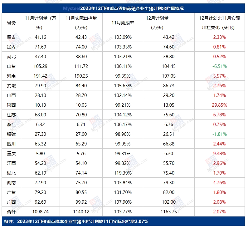 2023年12月重点省份生猪出栏计划比11月增长2.07%