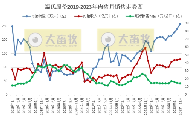 温氏股份2023年11月肉猪和肉鸡销售情况