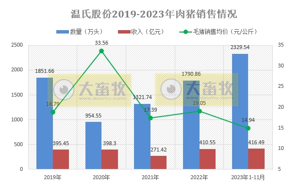 温氏股份2023年11月肉猪和肉鸡销售情况