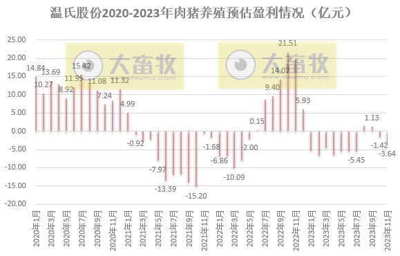 温氏股份2023年11月肉猪和肉鸡销售情况