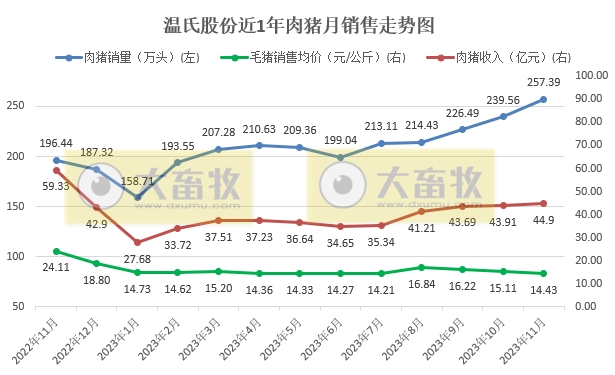 温氏股份2023年11月肉猪和肉鸡销售情况