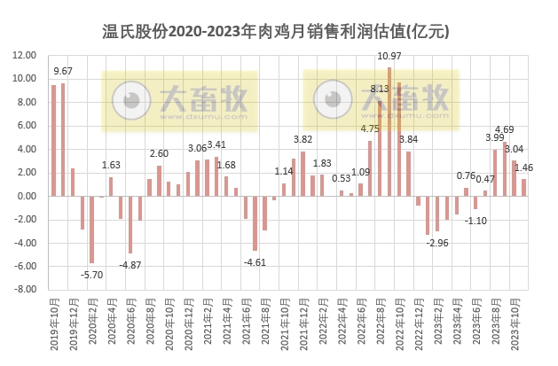 温氏股份2023年11月肉猪和肉鸡销售情况