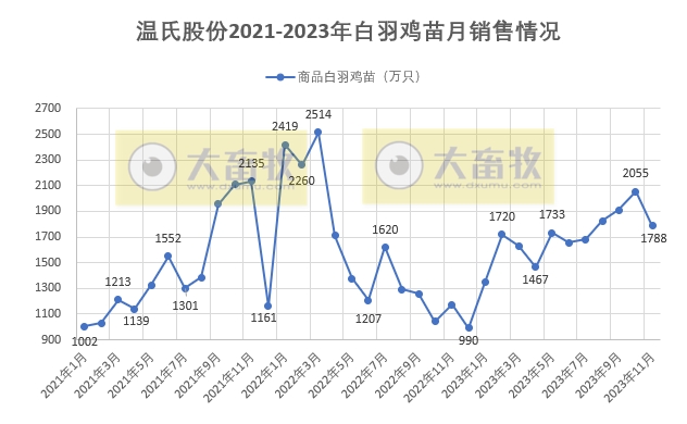 温氏股份2023年11月肉猪和肉鸡销售情况
