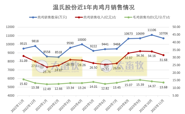 温氏股份2023年11月肉猪和肉鸡销售情况