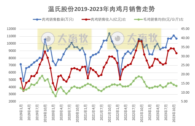 温氏股份2023年11月肉猪和肉鸡销售情况