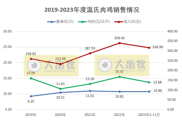 温氏股份2023年11月肉猪和肉鸡销售情况