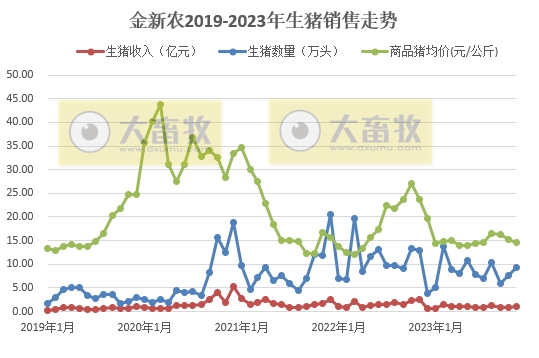 种猪销量出现大幅增长——金新农2023年11月生猪销售情况