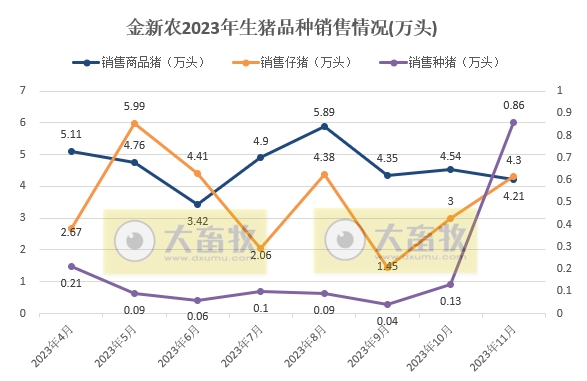 种猪销量出现大幅增长——金新农2023年11月生猪销售情况