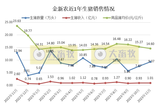 种猪销量出现大幅增长——金新农2023年11月生猪销售情况