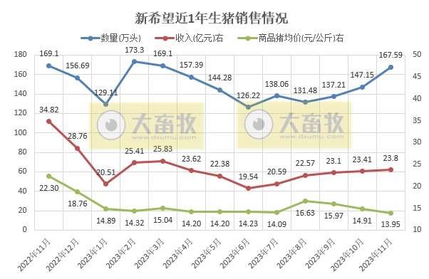 新希望：11月生猪销量168万头环增14%，前11月生猪收入超250亿元增长4.3%