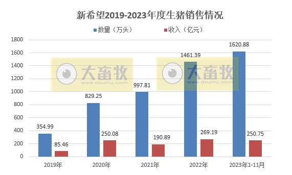 新希望：11月生猪销量168万头环增14%，前11月生猪收入超250亿元增长4.3%