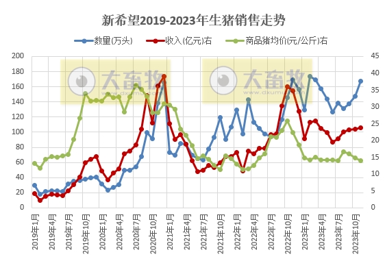 新希望：11月生猪销量168万头环增14%，前11月生猪收入超250亿元增长4.3%