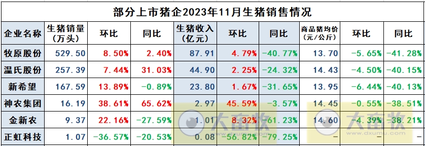 新希望：11月生猪销量168万头环增14%，前11月生猪收入超250亿元增长4.3%
