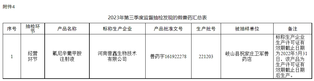 有32批不合格产品或假兽药和4家企业被重点监控——农业农村部办公厅关于2023年第四期兽药质量监督抽检情况的通报