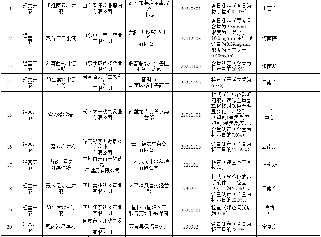 有32批不合格产品或假兽药和4家企业被重点监控——农业农村部办公厅关于2023年第四期兽药质量监督抽检情况的通报