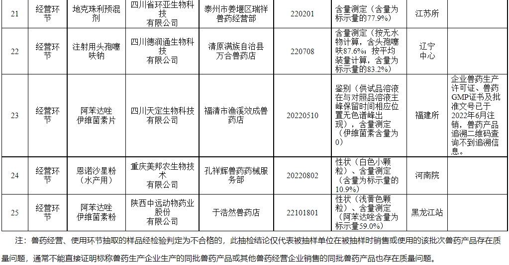 有32批不合格产品或假兽药和4家企业被重点监控——农业农村部办公厅关于2023年第四期兽药质量监督抽检情况的通报