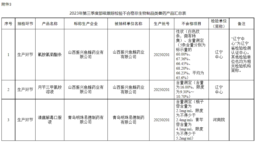 有32批不合格产品或假兽药和4家企业被重点监控——农业农村部办公厅关于2023年第四期兽药质量监督抽检情况的通报