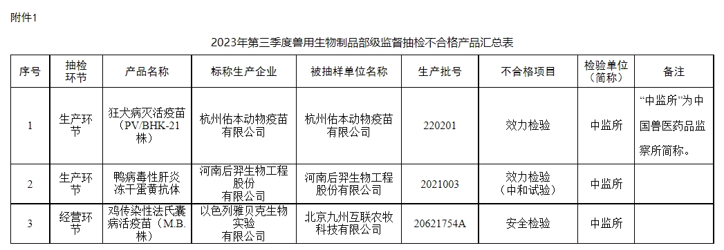 有32批不合格产品或假兽药和4家企业被重点监控——农业农村部办公厅关于2023年第四期兽药质量监督抽检情况的通报