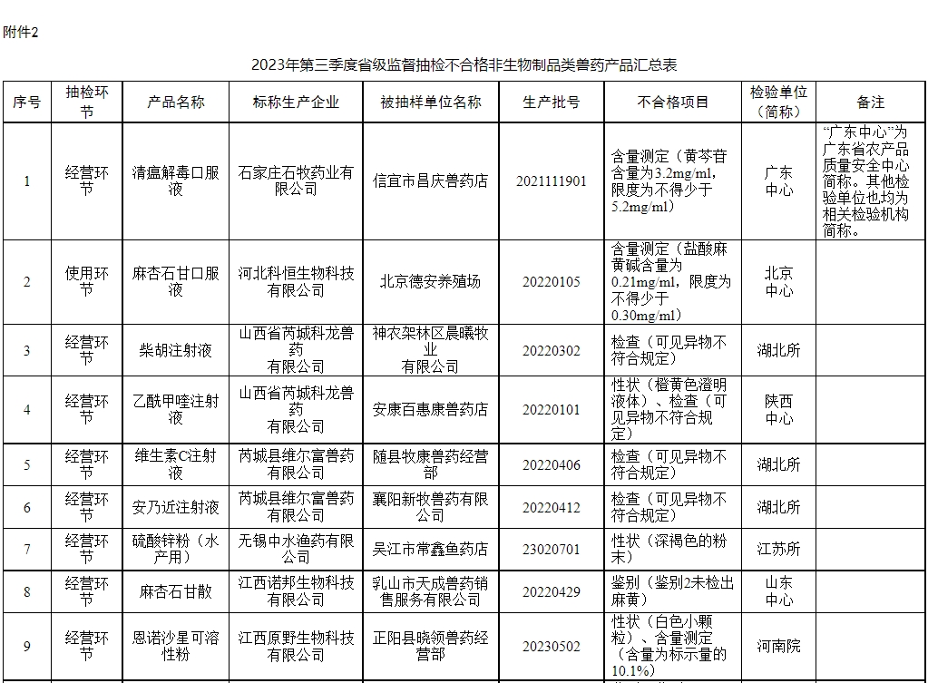 有32批不合格产品或假兽药和4家企业被重点监控——农业农村部办公厅关于2023年第四期兽药质量监督抽检情况的通报