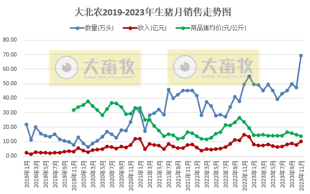 大北农、唐人神和京基2023年11月生猪销售情况