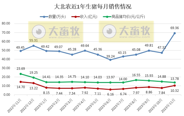 大北农、唐人神和京基2023年11月生猪销售情况