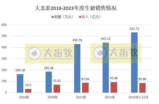 大北农、唐人神和京基2023年11月生猪销售情况