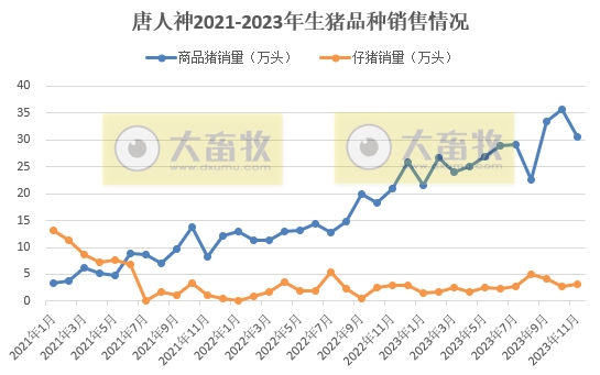 大北农、唐人神和京基2023年11月生猪销售情况