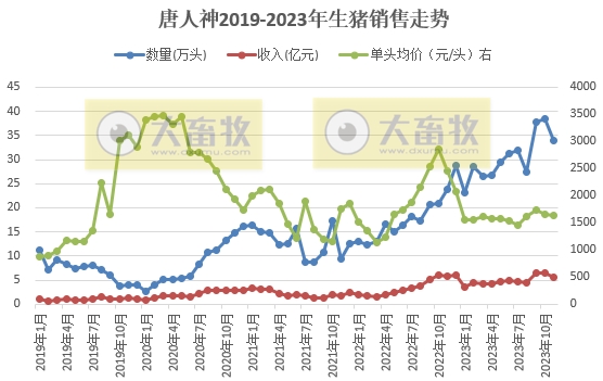 大北农、唐人神和京基2023年11月生猪销售情况