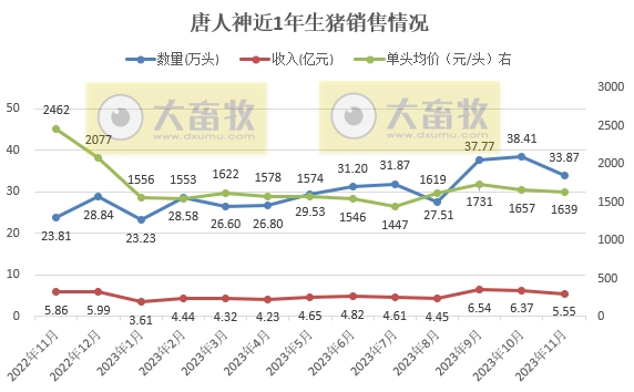 大北农、唐人神和京基2023年11月生猪销售情况