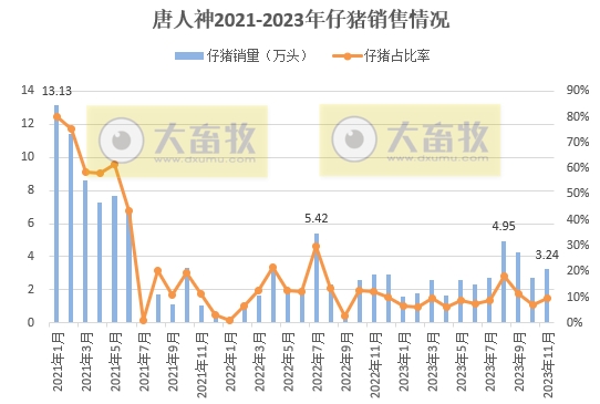 大北农、唐人神和京基2023年11月生猪销售情况